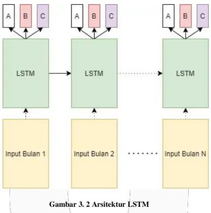 Gambar 3. 2 Arsitektur LSTM 