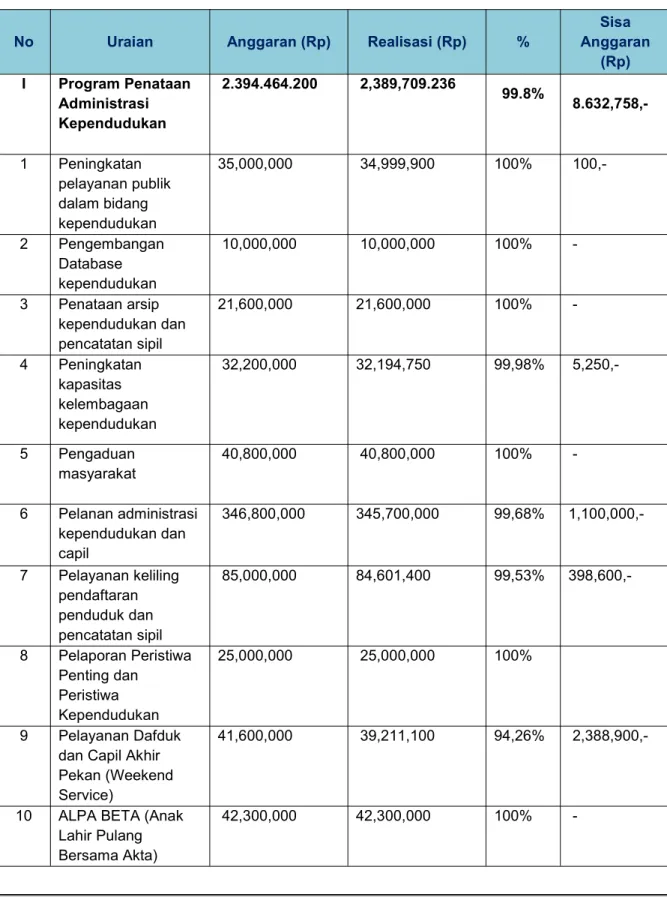 Tabel 3.15 Realisasi anggaran