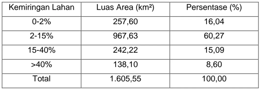 Tabel 2.2 Topografi Wilayah Kabupaten Lombok Timur Tahun 2018 