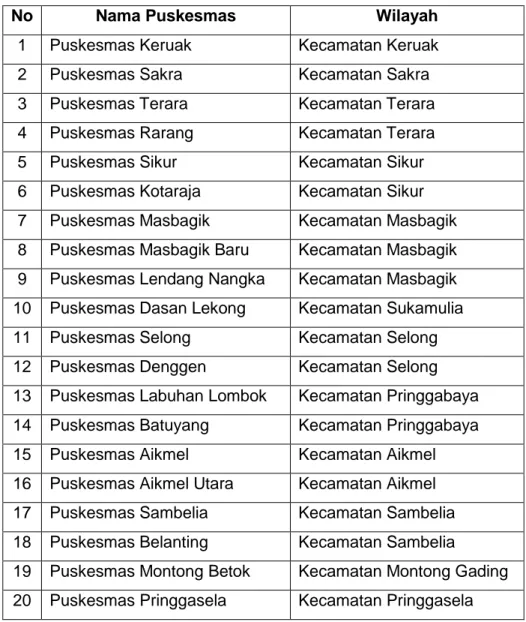 Tabel 2.5 Daftar Puskesmas di Kabupaten Lombok Timur 