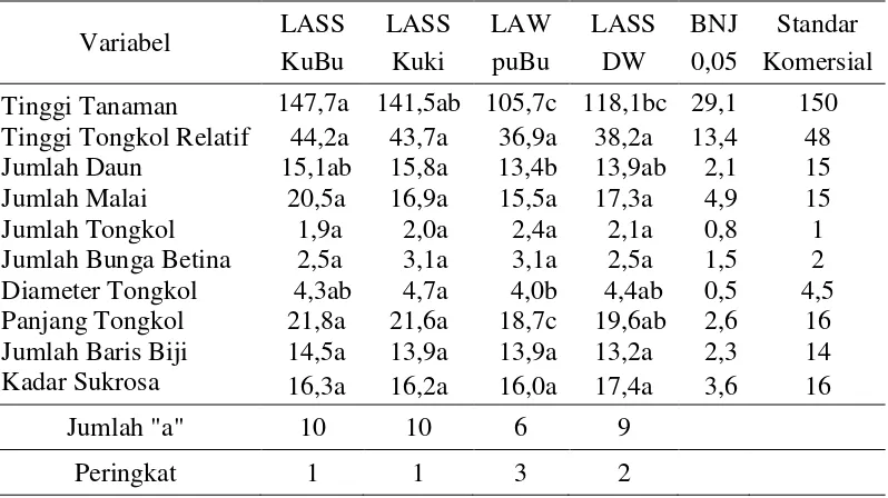 Tabel 5.  Peringkat lini tetua pada karakter vegetatif dan hasil berdasarkan uji BNJ 0,05