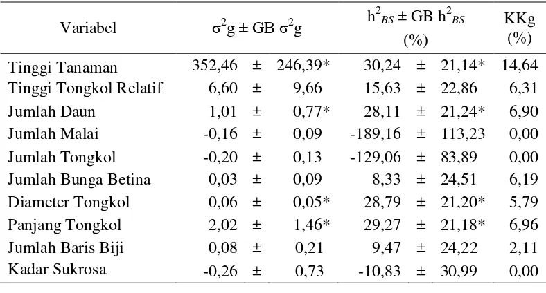Tabel 6.  Ragam genetik, heritabilitas, dan koefisien keragaman genetik untuk variabel vegetatif dan hasil