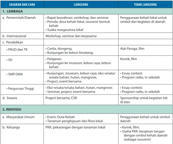 Tabel 8.1  Metoda edukasi dan penyadaran publik