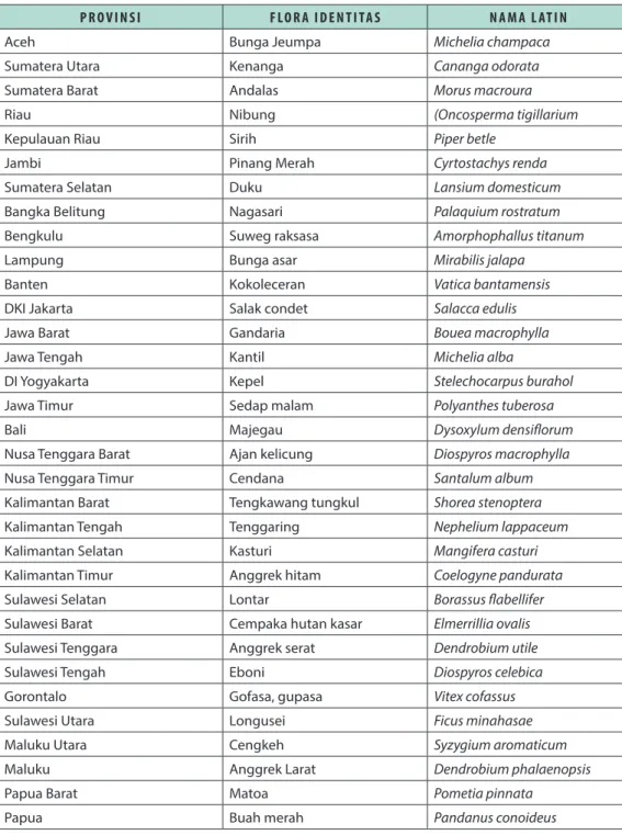 Tabel 8.2  Daftar flora identitas provinsi di Indonesia