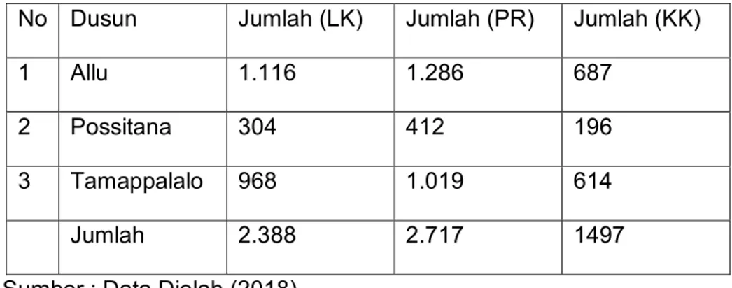 Tabel 1.2 Jumlah penduduk berdasarkan jenis kelamin dan jumlah kepala  keluarga  di  desa  Tamatto  Kecamatan  Ujung  Loe  Kabupaten  Bulukumba  2018