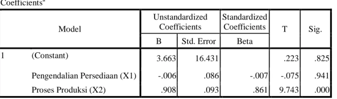 Tabel 3.Hasil Uji t  Coefficients a Model  Unstandardized Coefficients  Standardized Coefficients  T  Sig