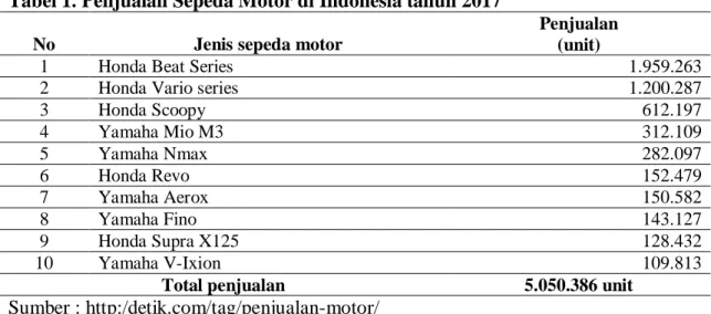 Tabel  1  menunjukkan  bahwa  penjualan  Honda  Beat  Series  menempati  urutan pertama penjualan  sepeda  motor di  Indonesia  pada  tahun  2017  yaitu   1.959.263 unit