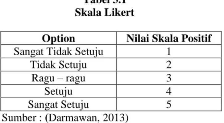 Tabel 3.1  Skala Likert  