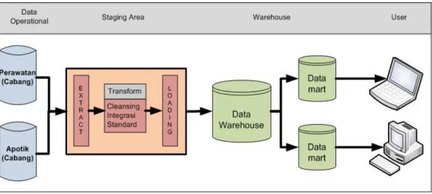 Gambar 5. ERD Staging Area  b.  Rancangan Data warehouse 