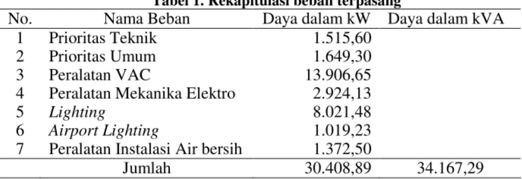 Tabel 1. Rekapitulasi beban terpasang 