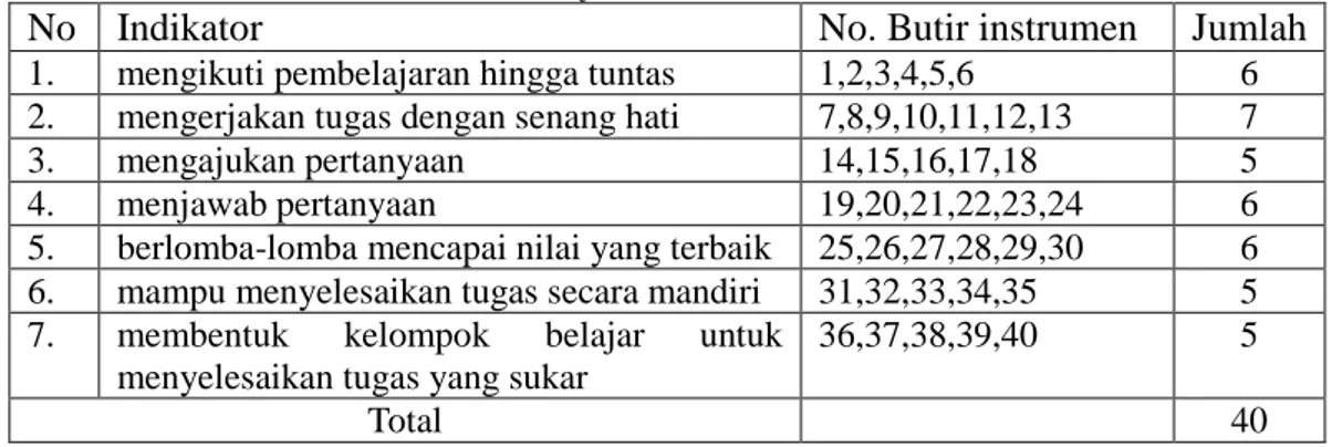 Tabel 3.1 Kisi-kisi instrumen motivasi belajar 