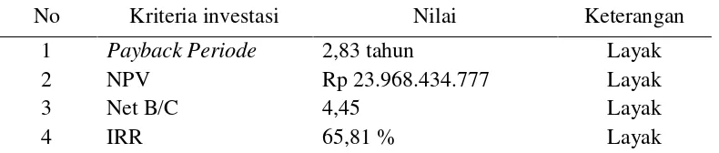 Tabel 2Rekapitulasi Hasil Perhitungan Kelayakan Usaha Pupuk Cair Organik PT Alove Bali 