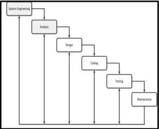 Gambar 1. Paradigma Waterfall (Classic Life Cycle)  Teknik Pengumpulan Data 