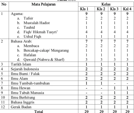 Tabel 1. Rencana pelajaran tsanawiyah aljami’ah al-islamiyah  Tahun 1931 
