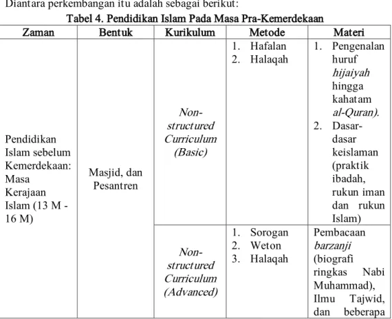 Tabel 4. Pendidikan Islam Pada Masa Pra-Kemerdekaan 