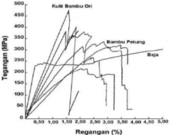 Gambar 2. Hubungan tegangan regangan  bambu dan baja 