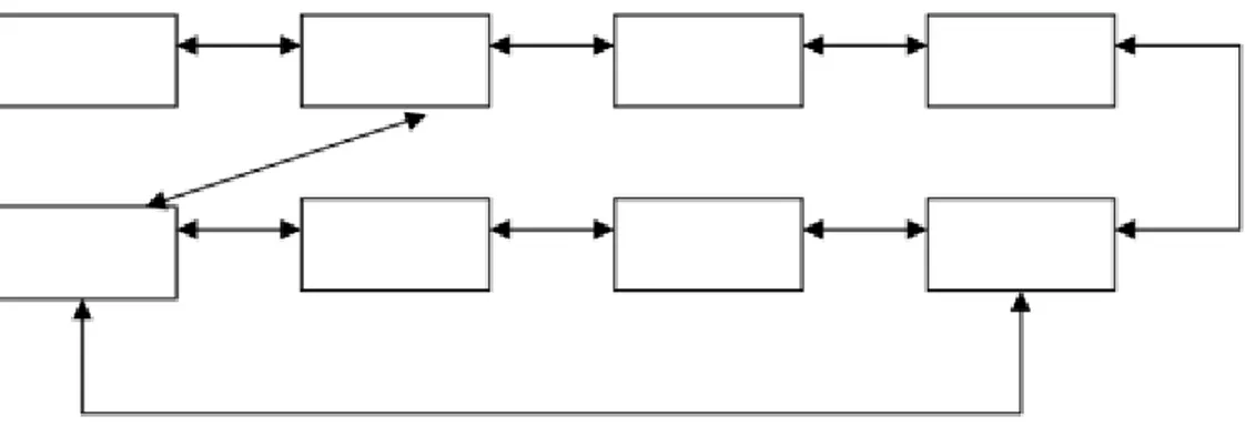 Gambar II.8  Struktur Navigasi Non-Linier  4.  Struktur Navigasi Campuran 