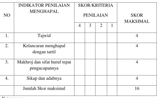 Tabel 3.4 indikator penilaian tes Kemampuan menghapal Al Qur’an  