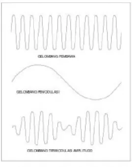 Gambar sinyal Modulasi : 