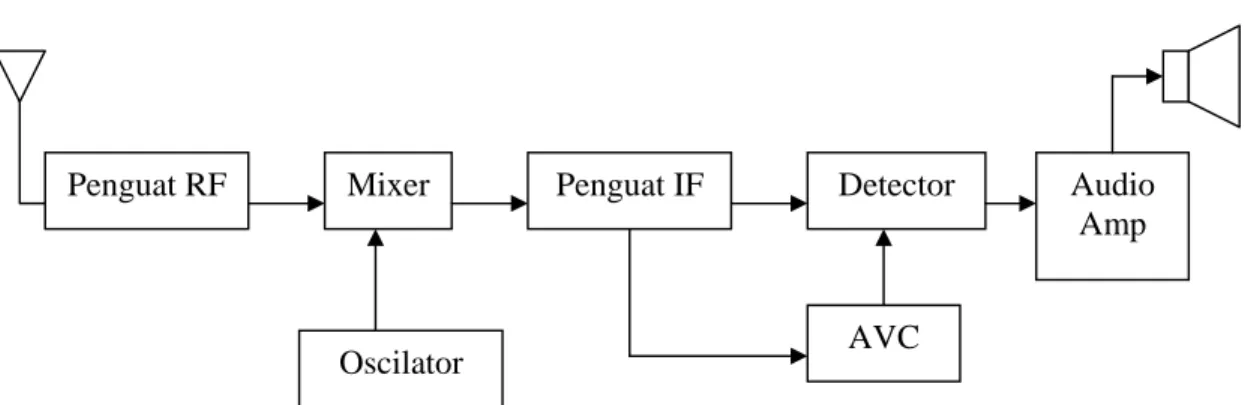 Diagram Penerima AM 