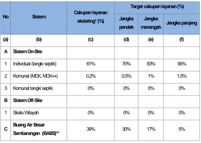 Tabel 2.2 Tahapan Pengembangan Air Limbah Domestik Kabupaten Aceh Jaya