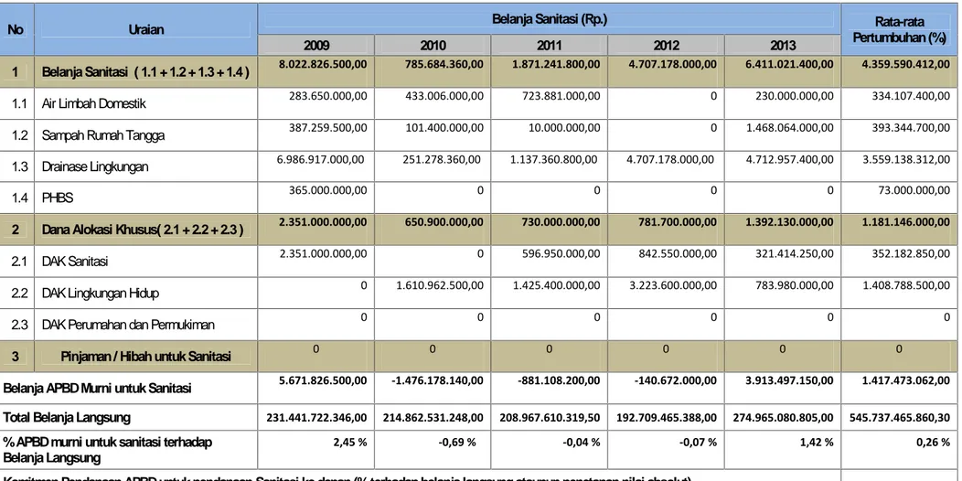 Tabel 2.5 Perhitungan Pertumbuhan Pendanaan APBK Kabupaten Aceh Jaya untuk Sanitasi