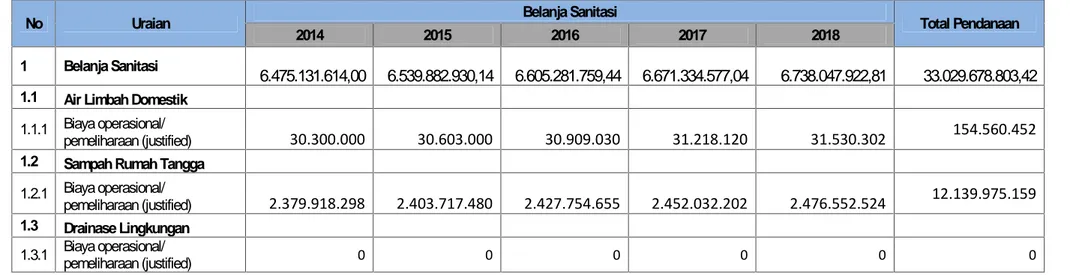 Tabel 2.8 Perkiraan Besaran Pendanaan APBK Kabupaten Aceh Jaya untuk Kebutuhan Operasional/Pemeliharaan Aset Sanitasi Terbangun hingga Tahun 2018