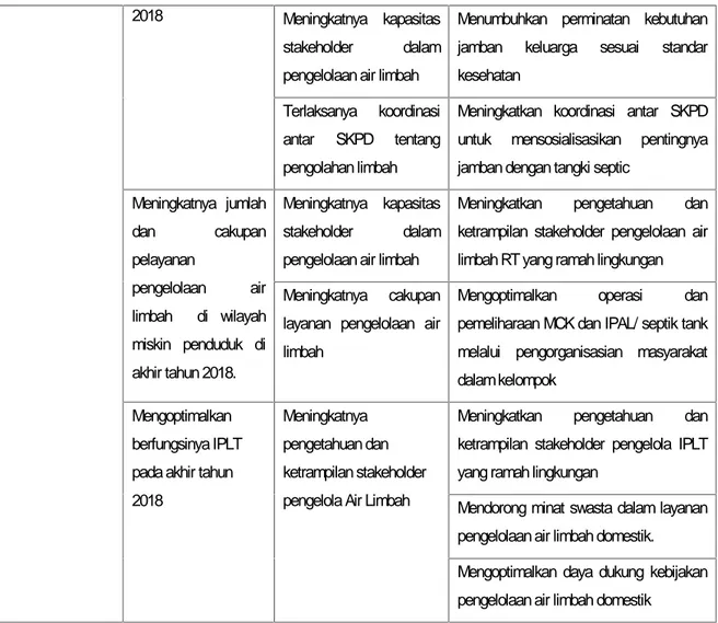 Tabel 3.1.  Tujuan,  Sasaran  dan  Tahapan  Pencapaian  Pengembangan  Air  Limbah  Domestik merupakan  pernyataan  tujuan  yang  dicapai  dalam  pengelolaan pengembangan  air limbah  domestik di Kabupaten  Aceh  Jaya  dengan  target  sasaran  dalam  pernya