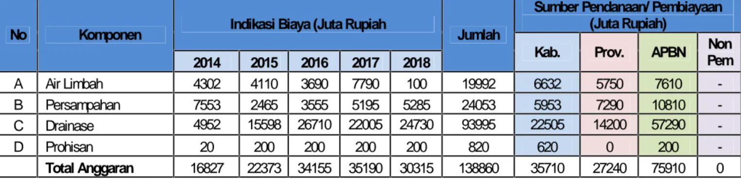 Tabel 4.1b Ringkasan Indikasi Kebutuhan Biaya dan Sumber Pendanaan dan/ atau Pembiayaan Pengembangan Sanitasi APBD Kabupaten Aceh Jayauntuk 5 tahun