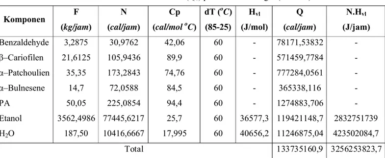 Tabel LB-6 Neraca Panas keluar (Q 6 ) pada heat exchanger (HE-101) Komponen F ( kg/jam) N ( cal/jam) Cp ( cal/mol   o C ) dT (  o C )(85-25) H vl   (J/mol) Q ( cal/jam) N.H vl   (J/jam) Benzaldehyde β –Cariofilen α –Patchoulien α –Bulnesene PA Etanol H 2 O