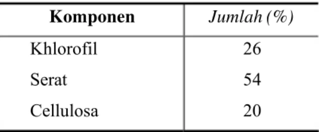 Tabel LA-1 Komponen Kimia Penyusun Minyak Nilam Komponen  Jumlah (%) Benzaldehyde β – Cariofilen α – Patchoulien α – Bulnesene Patchouli Alkohol 2,63 17,2928,2811,7640,04
