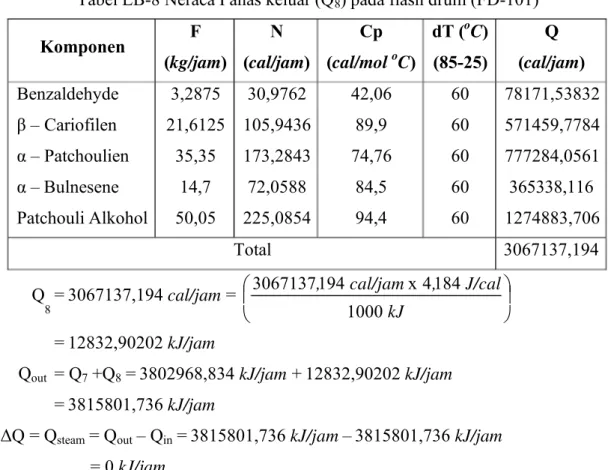 Tabel LB-8 Neraca Panas keluar (Q 8 ) pada flash drum (FD-101) Komponen F ( kg/jam) N ( cal/jam) Cp ( cal/mol   o C ) dT (  o C )(85-25) Q ( cal/jam) Benzaldehyde β – Cariofilen α – Patchoulien α – Bulnesene Patchouli Alkohol 3,2875 21,612535,3514,750,05 3