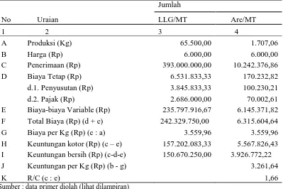Tabel 5. Penerimaan dan Biaya Usahatani Jahe di Desa Taro, Bali Pada Musim Tanam Agustus 2013 sampai April 2014  