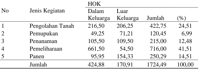 Tabel 1. Distribusi nilai penyusutan peralatan jahe di Desa Taro, Tahun 2013  