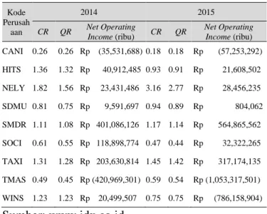 Tabel  1  Data  Awal  Perhitungan  Current  Ratio  dan  Quick  Ratio  serta  Net  Income  Kode  Perusah aan  2014  2015 CR QR Net Operating 
