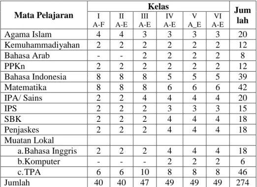 Tabel 4.2 Alokasi Waktu Pembelajaran SD Muhammadiyah 