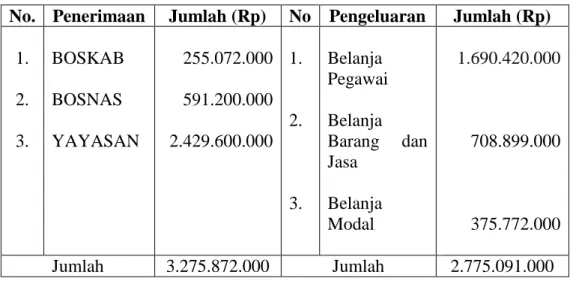 Tabel 4.4 Rekafitulasi RKAS SDIT Nurul Ilmi Tenggarong 