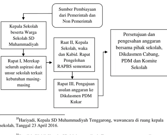 Gambar 4.2 Skema Alur Proses Penyusunan Penganggaran di    SD Muhammadiyah Tenggarong