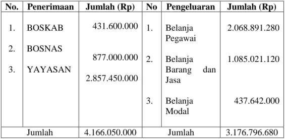 Tabel 4.5 Rekafitulasi RKAS SD Muhammadiyah Tenggarong 