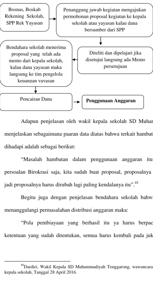 Gambar 4.5 Skema Prosedur Penggunaan Anggaran Pendidikan  SD Muhammadiyah Tenggarong 