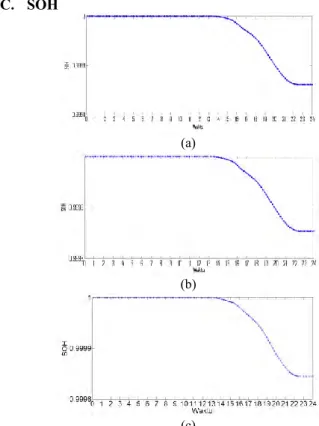 Gambar 9  Nilai perubahan SOH dari baterai selama 24 Jam untuk(a)  (c) δSOC=0.001,  (b) δSOC=0.002  dan (b) δSOC=0.003 