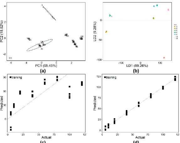 Gambar 12 Hasil analisis (a) PCA, (b) LDA, (c) PLS, dan (d) SVR  e-nose H terhadap  gas aseton dengan variasi konsentrasi 5, 10, 20, 40, 60, 80, 100, dan 120 ppm  