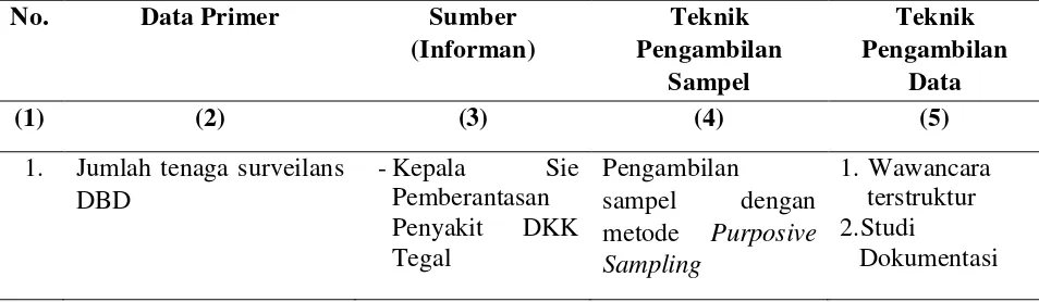 Tabel 3.2. Data Primer dan Teknik Pengambilan Sampel 