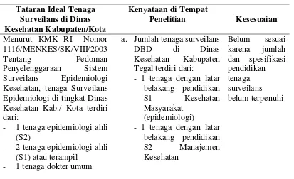 Tabel 5.1. Matrik Perbandingan antara Tataran Ideal Tenaga Surveilans di Dinas Kesehatan Kabupaten/Kota dengan kenyataan di Tempat Penelitian 