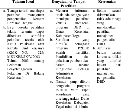 Tabel 5.2. Matrik Perbandingan antara Tataran Ideal Tenaga terlatih dalam Manajemen dan Teknis P2DBD di Dinas Kesehatan Kabupaten/Kota dengan Kenyataan di Tempat Penelitian 