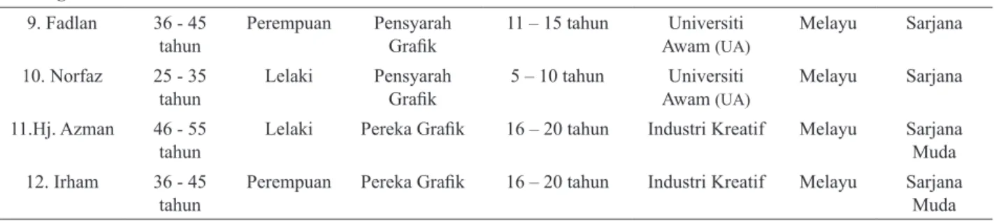 Grafik 11 – 15 tahun Universiti 