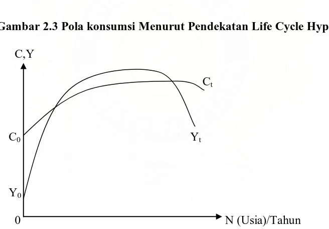 Gambar 2.3 Pola konsumsi Menurut Pendekatan Life Cycle Hypothesis 