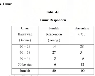 Tabel 4.1 Umur Responden 