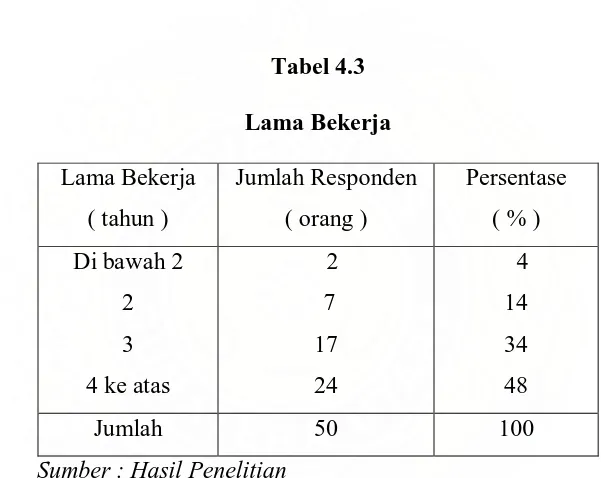 Tabel 4.3 Lama Bekerja 