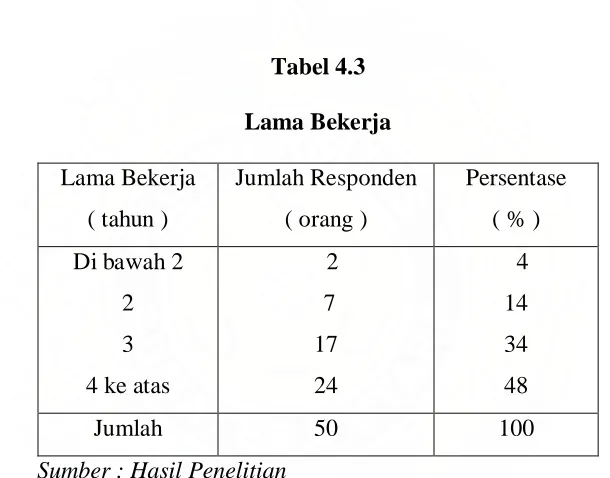 Tabel 4.3 Lama Bekerja 